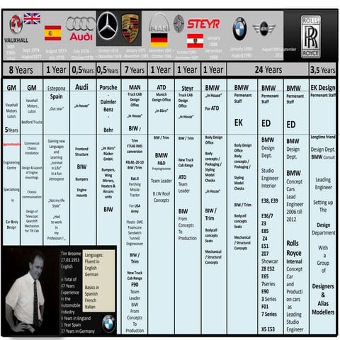 Resumee_CV_Lebenslauf Tim Broome Linkedin     