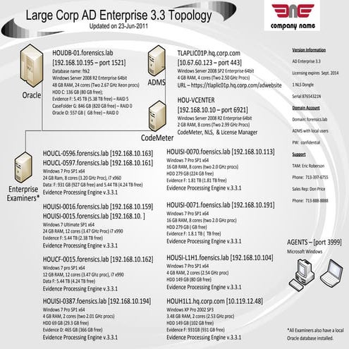 LargeCorp_AccessData_Examiner3TopologyChart_Revised22June2011_byERoberseon