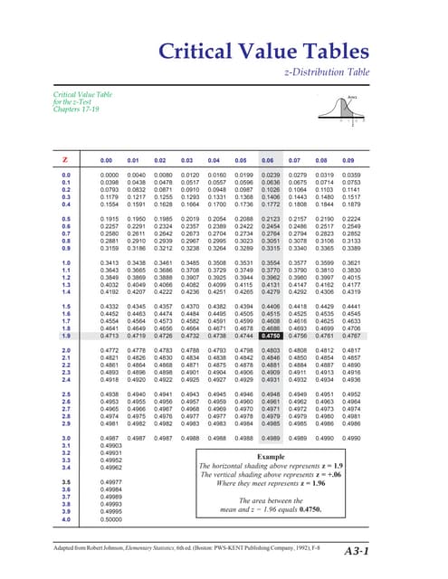 ตารางการแจกแจง F | PDF