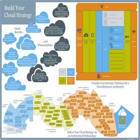 Cloud Strategy Methodology Visualisation