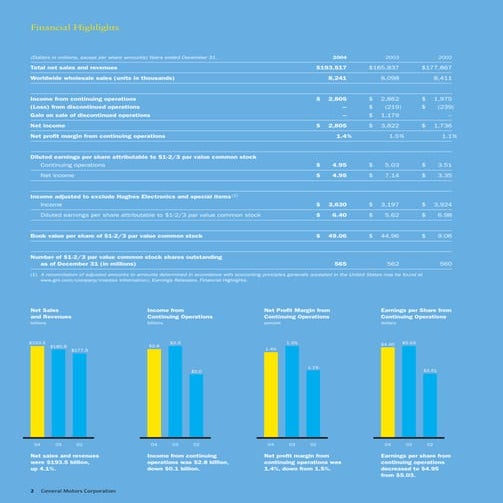 gm 2005 Annual Report Financial Highlights | PDF