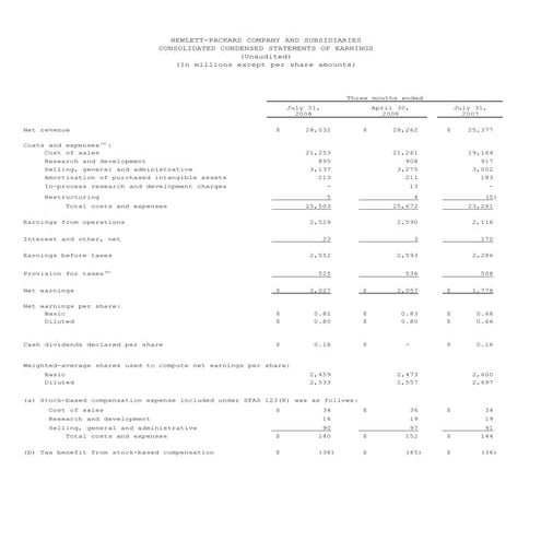 hp 2004 /2003Financial Overview