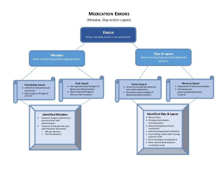 Medication Errors Chart