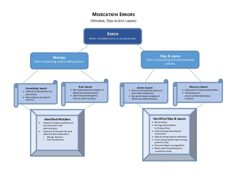 Medication Chart Errors