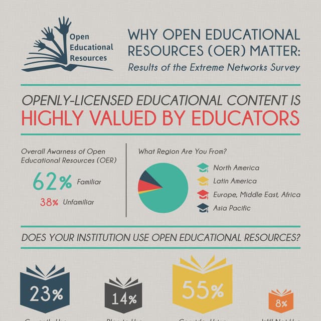 Survey Results on Open Educational Resources