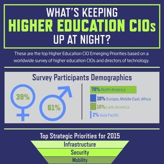 What's Keeping Higher Education CIOs Up at Night?