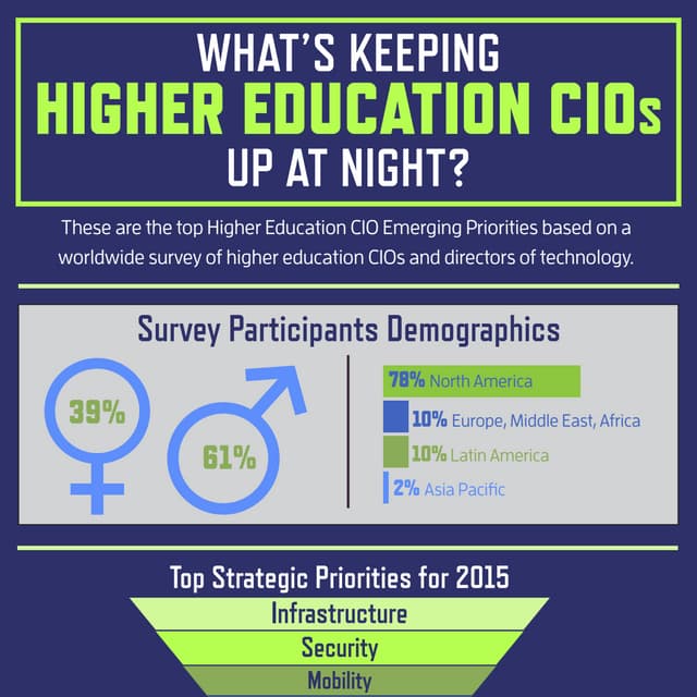 What's Keeping Higher Education CIOs Up at Night
