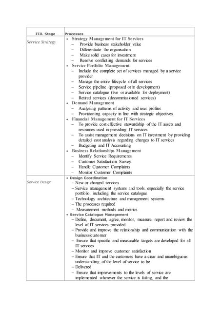 ITIL Processes V2.0D