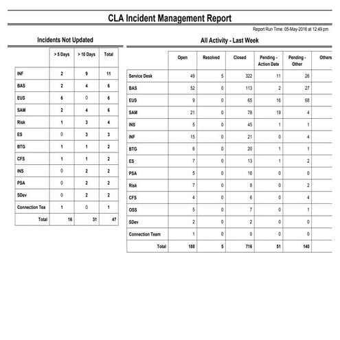 Incident Management Report