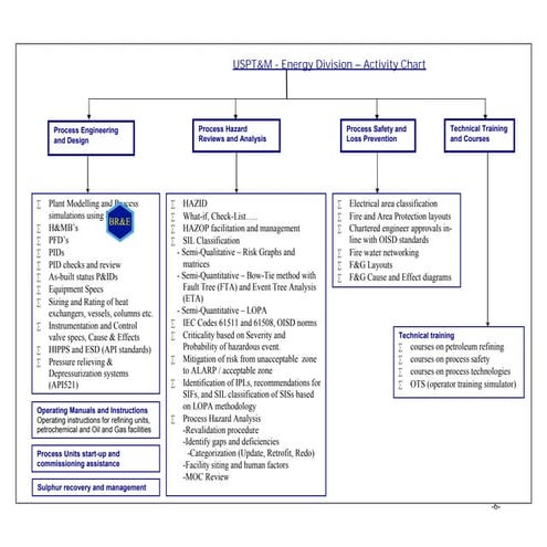 CompTIA CEU Activity Chart | PDF