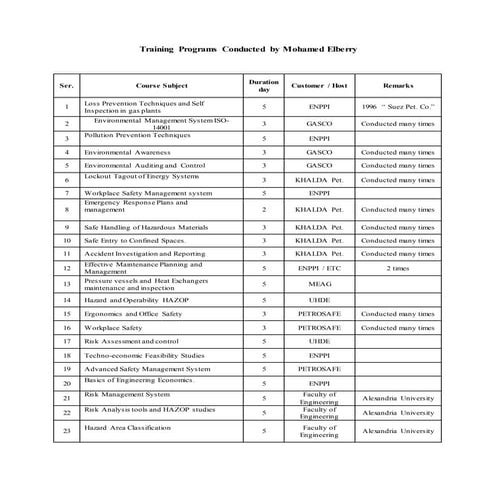 Training Programs Conducted by Mohamed Elberry | DOCX