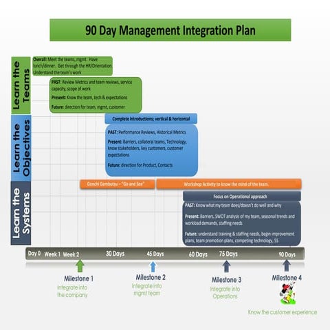 Gantt-Chart 90DayIntegrationPlan