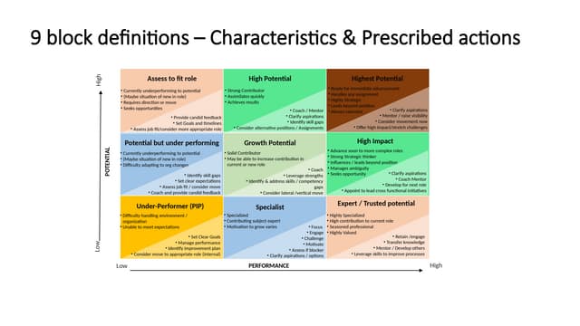 9 block definitions – Characteristics & Prescribed actions