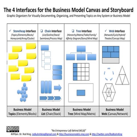 The 4 Interfaces for the Business Model Canvas and Storyboard: How to THINK O...