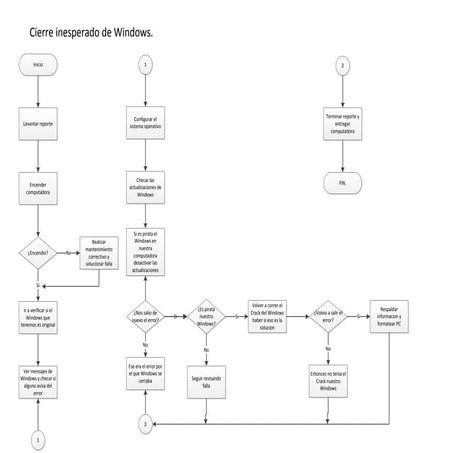 #9 cierre inesperado de windws