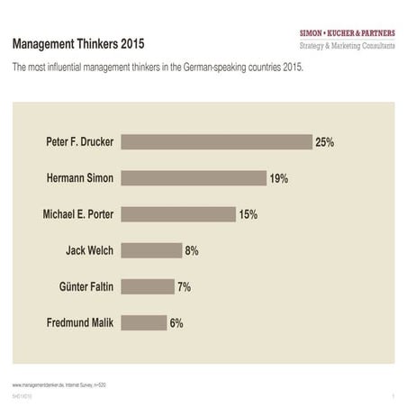 2015 Managementthinkers | PPTX