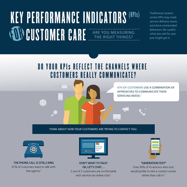 Key performance indicators for customer care