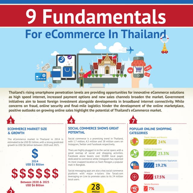 9 fundamentals for e-commerce in thailand