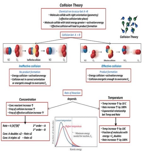 IB Chemistry Collision Theory, Arrhenius Equation and Maxwell Boltzmann Distr...