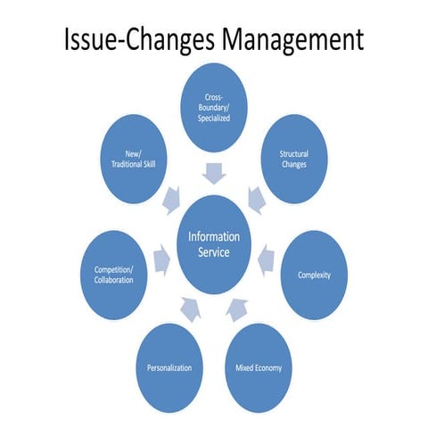 Changes Management - ACE case study
