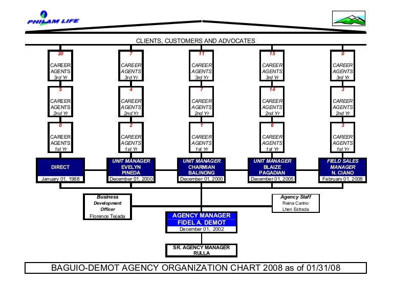 Bda Organisation Chart