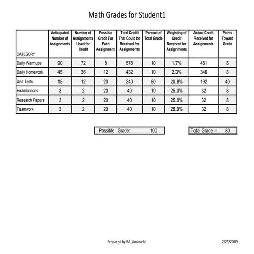 Math Rubrics | PDF