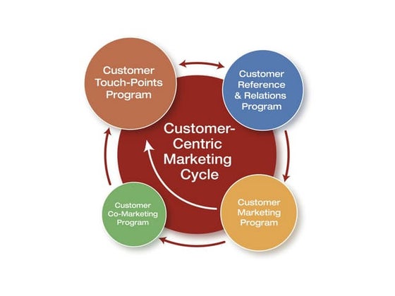 Customer experience vs multichannel strategy | PPTX