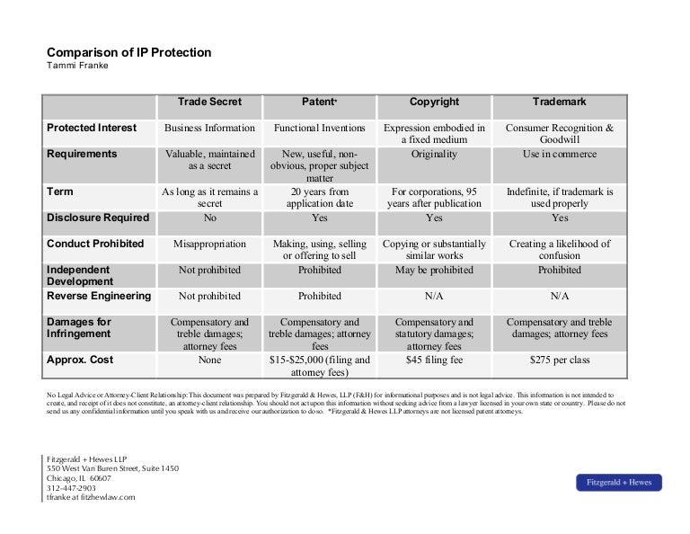 Intellectual Property Comparison Table should-you-have-intellectual-property-licensing-agreements