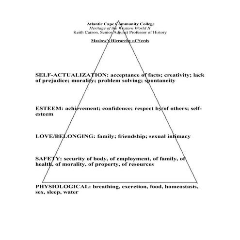 Maslows Hierarchy