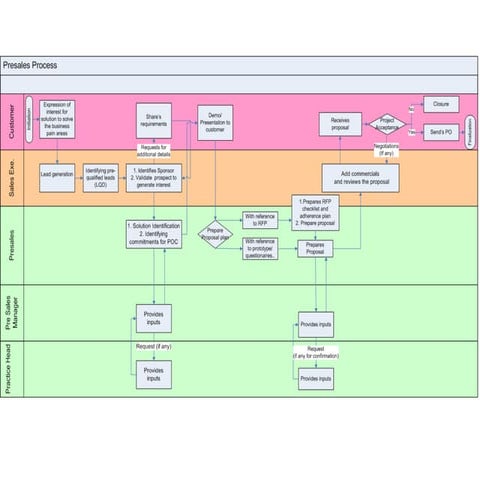 Presales Process