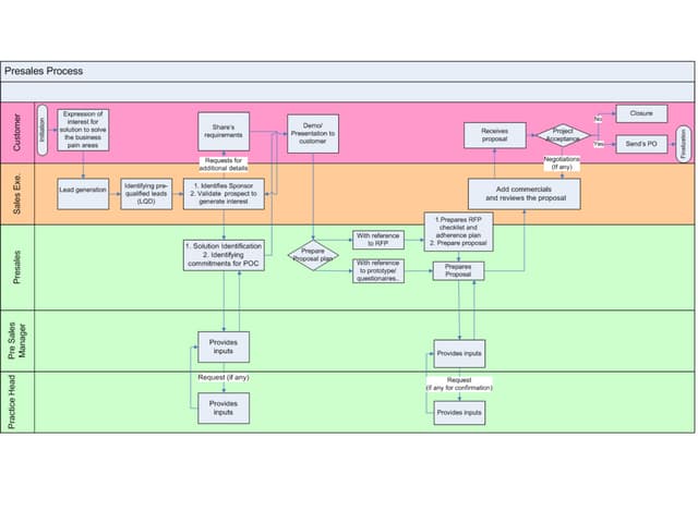 Presales Process