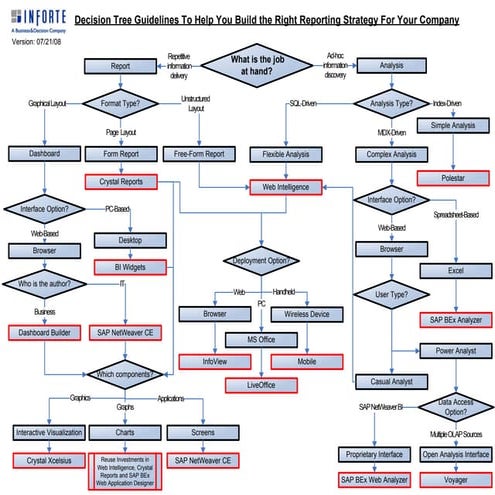 SAP and BOBJ Decision Tree Guidelines