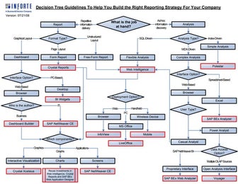 SAP and BOBJ Decision Tree Guidelines