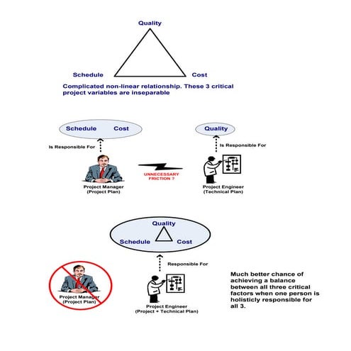Schedule Cost Quality | PDF