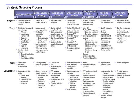 Procurement Strategy by Derek Hendrikz | PPT