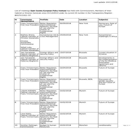 Stichting van Soros had 54 vergaderingen met Europese Commissie