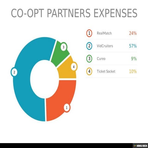 CO-OPT PARTNERS EXPENSES | PDF