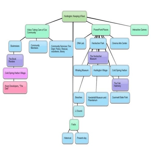 A Concept Map