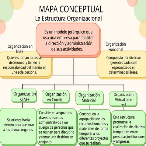 mapaconceptualdelaestruturaorganizacional pptx | PPTX