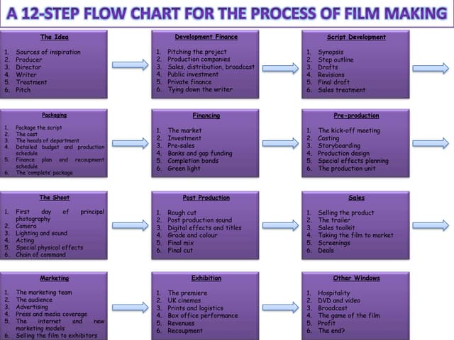 Film Production Process Flow Chart