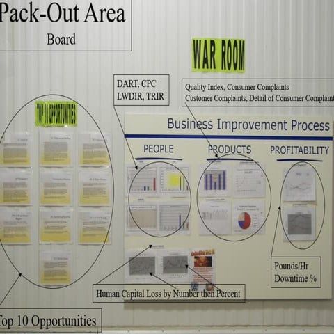 Business Improvement Process  Boards
