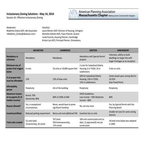 IZ Workshop 2014: A1 summary table of inclusionary zoning