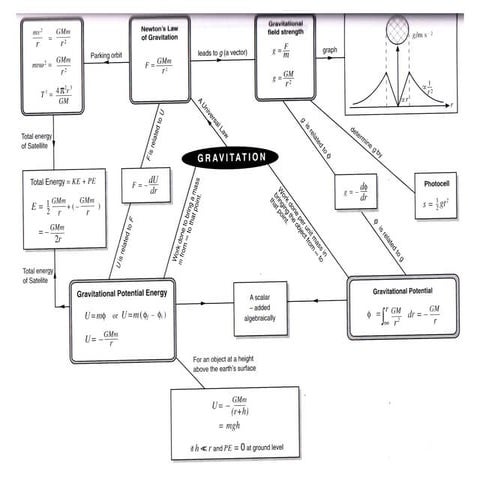 A2 gravitational field KYUEM Physics