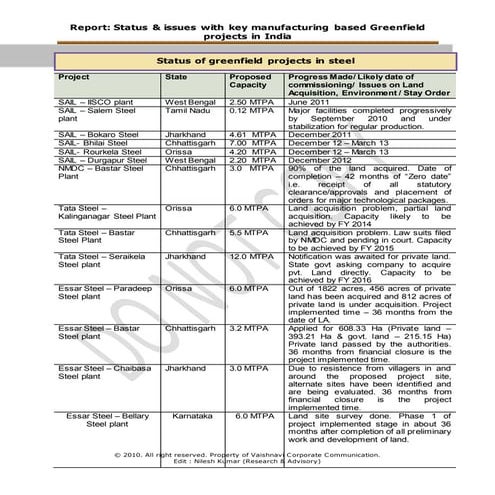 Greenfield projects manufacturing india status