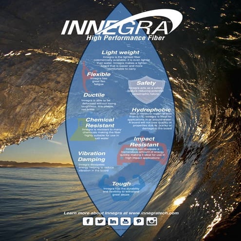 Innegra Surf Infographic