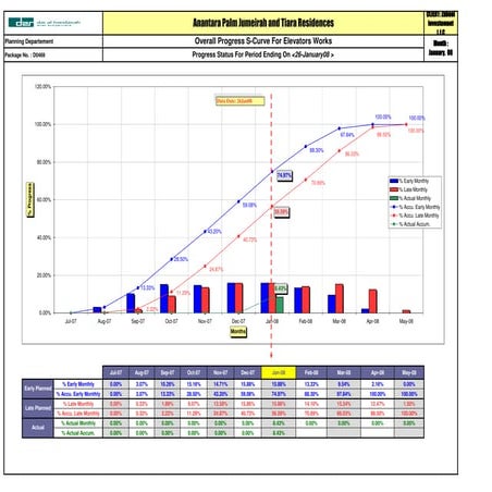 Overall Progress S-Curve For Elevators
