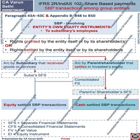 CA Varun Sethi - IndAS 102 - IFRS 2 - Share based payments - Accounting for M...