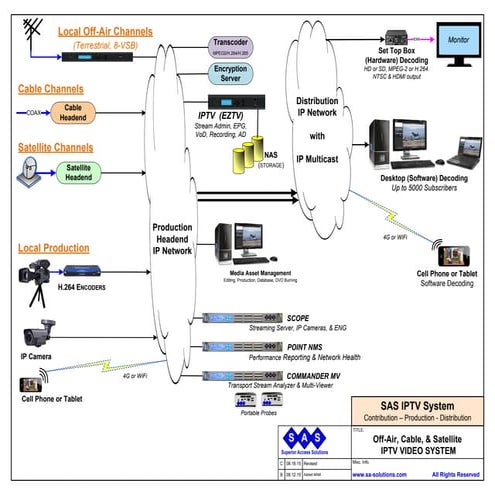 SAS IPTV Video Sys 1.2 | PDF