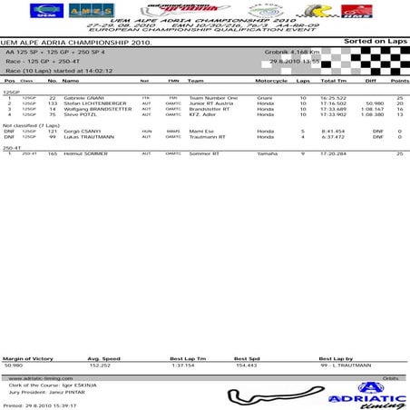 Aa 125 gp-results-2010