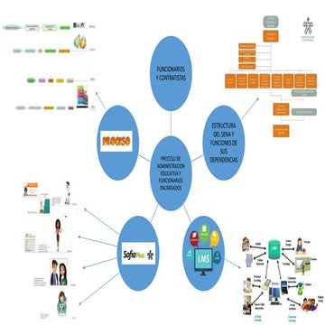 AA1-EV01 Mapa mental - Procesos de la administración educativa y ...